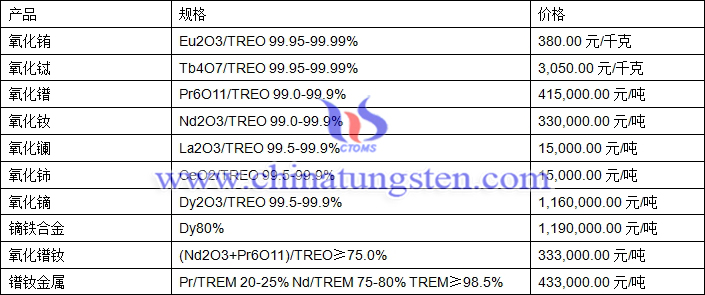 2018年7月10日氧化鋱、氧化鏑、鐠釹金屬最新價格
