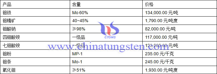 2018年8月1日鉬價(jià)格圖片