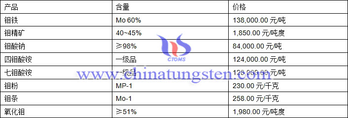 2018年8月7日鉬價(jià)格圖片