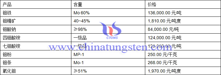 2018年8月13日鉬價格圖片