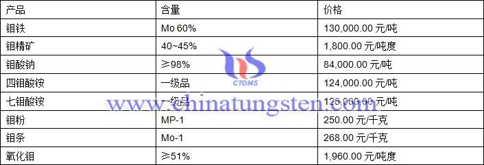 2018年8月16日鉬價格圖片