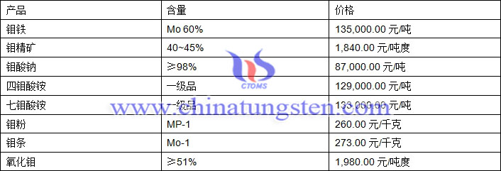 2018年8月28日鉬價格圖片