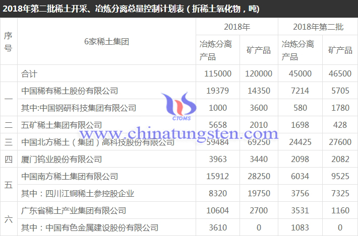 2018年第二批稀土開采、冶煉分離總量控制計劃表