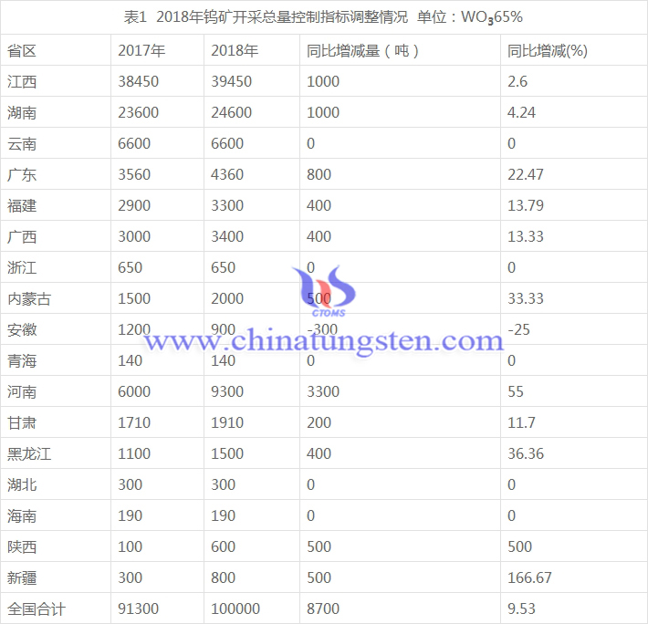 2018年鎢礦開采總量控制指標調(diào)整情況