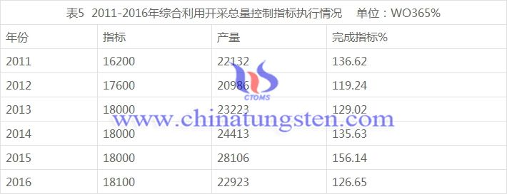 2011-2016年綜合利用開采總量控制指標執(zhí)行情況 