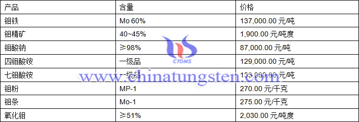 2018年9月3日鉬價格圖片