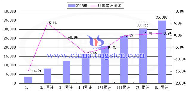 2018年月度累計稀土出口量