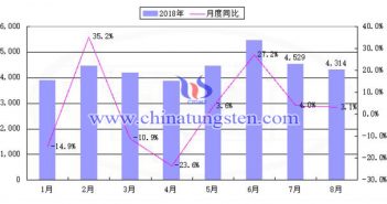 2018年1-8月中國(guó)稀土出口量