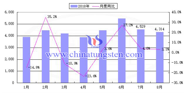 2018年1-8月中國稀土出口量