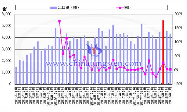 2015-2018年8月中國稀土月度出口量