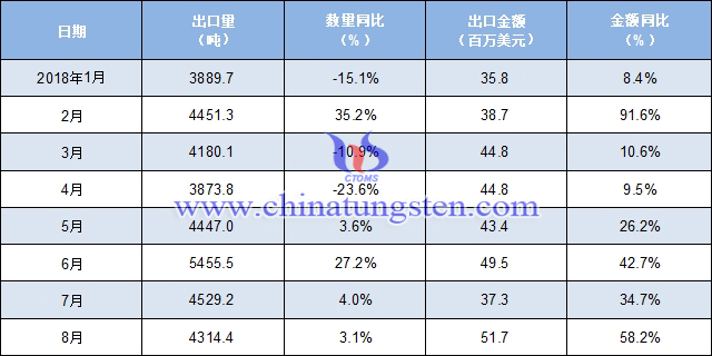 2018年1-8月中國稀土出口數(shù)量及金額增長率情況