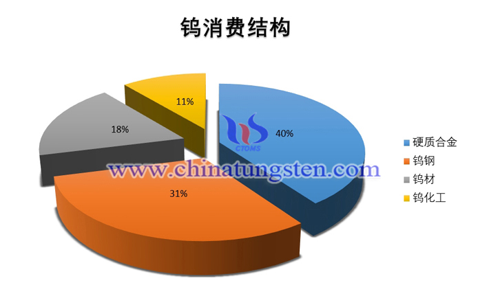 鎢消費(fèi)結(jié)構(gòu)