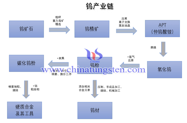 鎢產(chǎn)業(yè)鏈