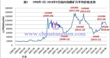 1998年-2018年國(guó)內(nèi)鎢精礦月均價(jià)格走勢(shì)