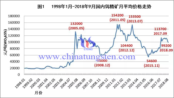 1998年-2018年國內(nèi)鎢精礦月均價(jià)格走勢