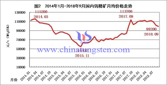 2014年-2018年國內(nèi)鎢精礦月均價(jià)格走勢