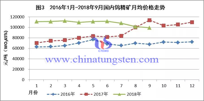 2016年-2018年國內(nèi)鎢精礦月均價(jià)格走勢