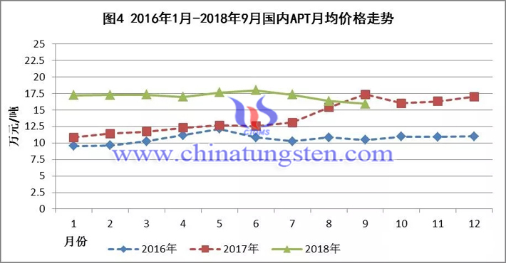 2016年-2018年國內(nèi)APT月均價(jià)格走勢