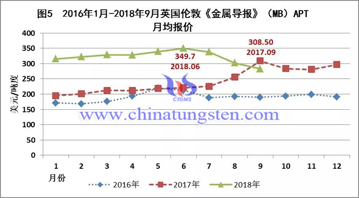 2016年-2018年英國倫敦《金屬導(dǎo)報(bào)》（MB）APT月均報(bào)價(jià)走勢