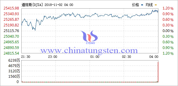 道瓊斯(DJIA)走勢圖