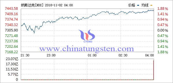 納斯達(dá)克(NDX)走勢圖