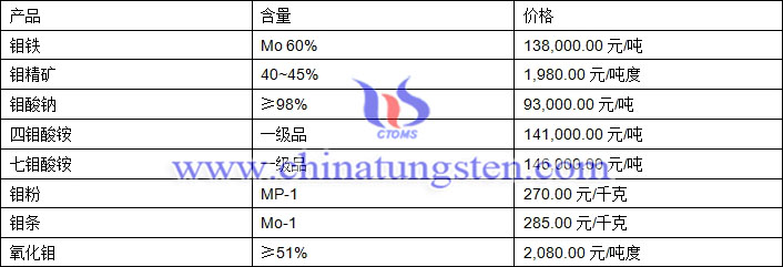 2018年11月19日鉬價格圖片