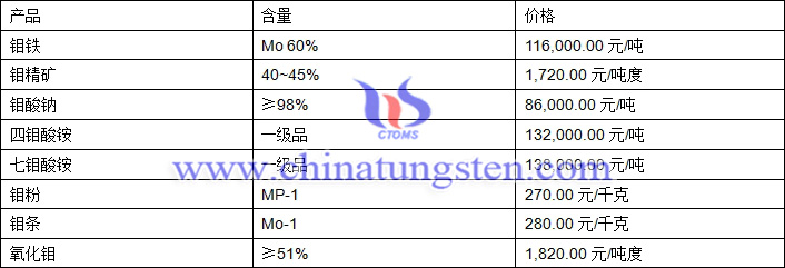 2019年1月3日鉬價格圖片