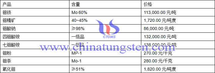 2019年1月7日鉬價格圖片