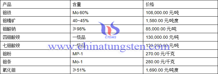 2019年1月11日鉬價(jià)格圖片