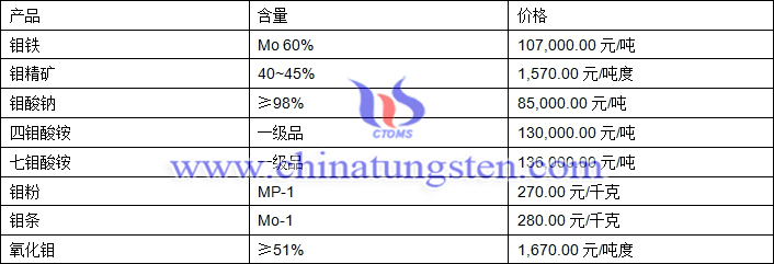 2019年1月14日鉬價(jià)格圖片