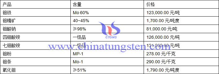 2019年2月20日鉬價格圖片