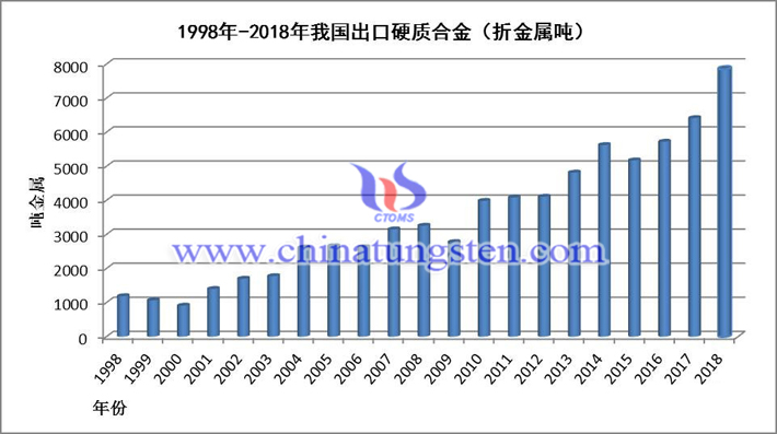 1998-2018年我國出口硬質合金