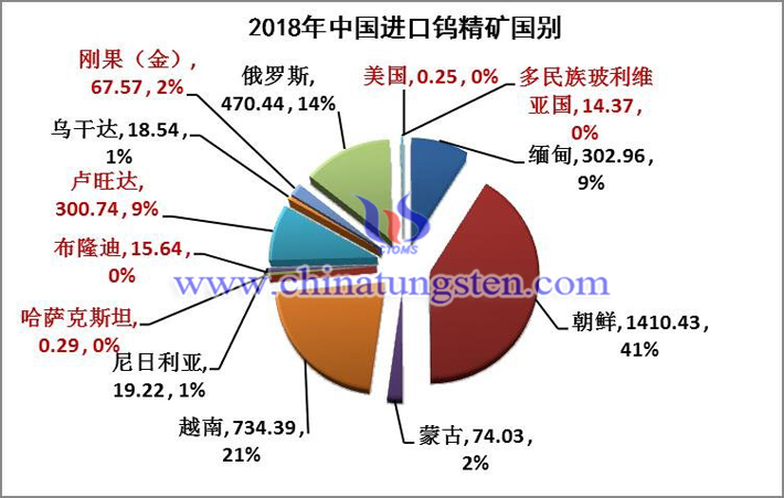 2018年中國進口鎢精礦國別