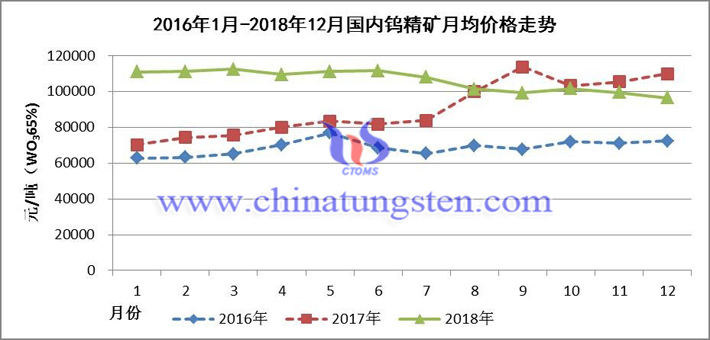 2016年1月-2018年12月國內鎢精礦月均價格走勢