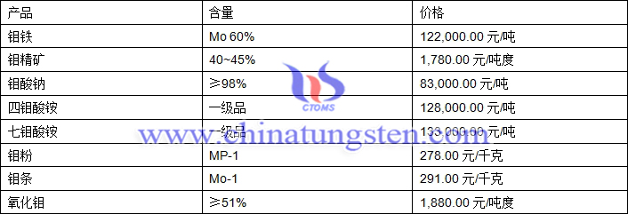 2019年3月12日鉬價格圖片