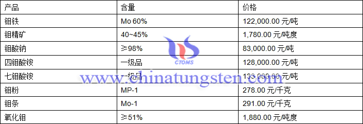 2019年3月19日鉬價格圖片