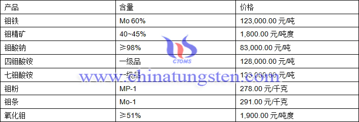 2019年3月25日鉬價格圖片