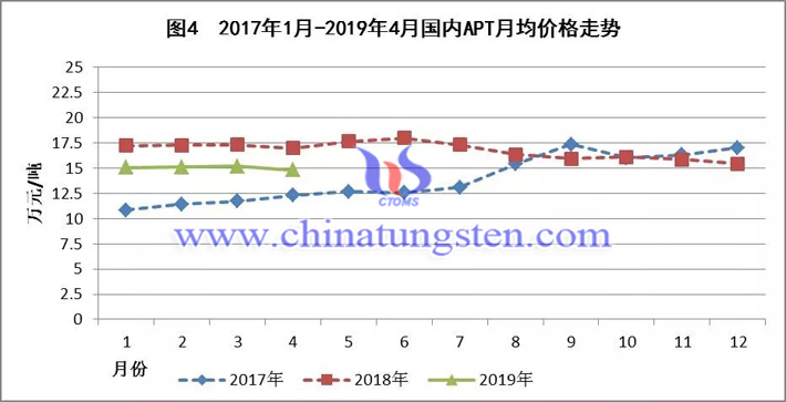 2017年1月-2019年4月國內(nèi)APT月均價格走勢圖