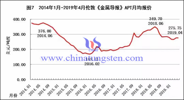 2014年1月-2019年4月倫敦《金屬導報》APT月均報價走勢圖