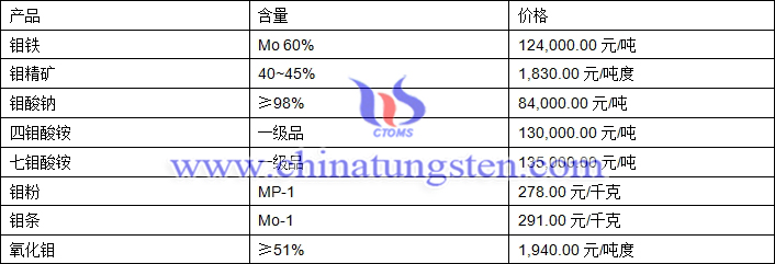 2019年5月27日鉬價(jià)格圖片