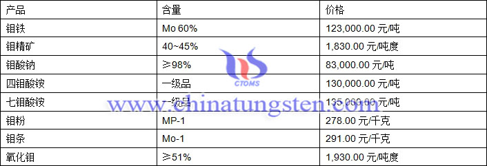 2019年6月6日鉬價格圖片