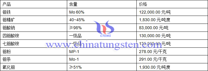 2019年6月13日鉬價(jià)格圖片