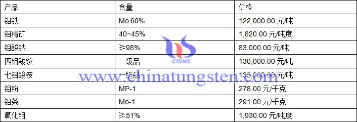 2019年6月19日鉬價(jià)格圖片