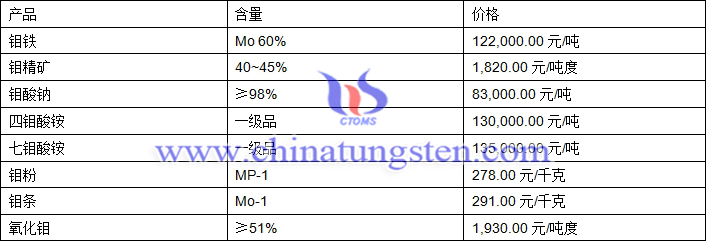 2019年6月25日鉬價格圖片