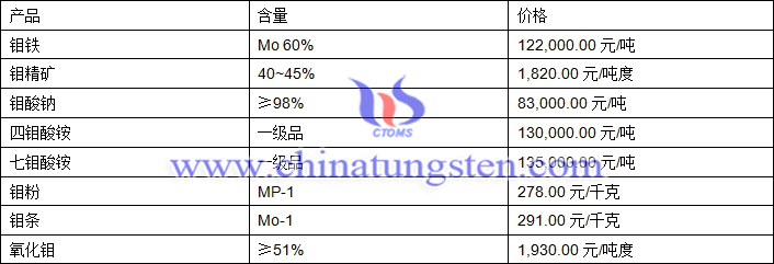 2019年7月1日鉬價格圖片