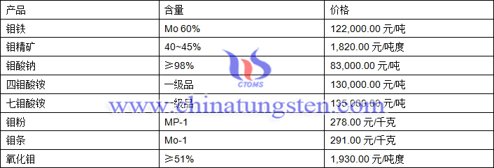 2019年7月4日鉬價格圖片