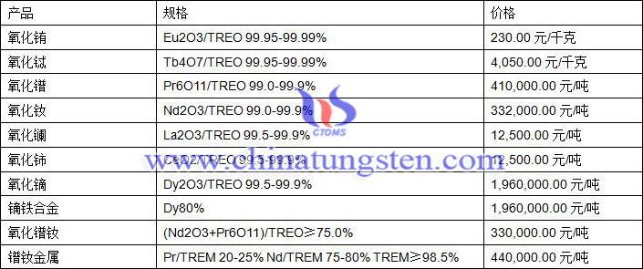 稀土價(jià)格圖片