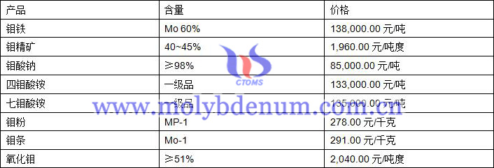 2019年8月1日鉬價格圖片