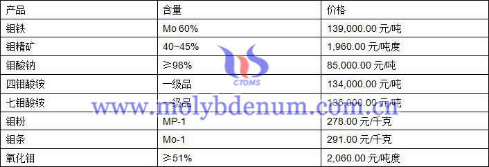 2019年8月2日鉬價格圖片