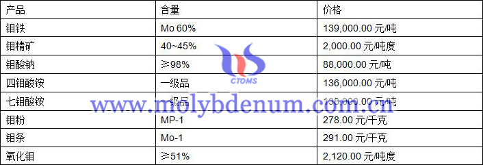 2019年8月12日鉬價格圖片